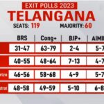 Telangana Election Exit Poll Results 2023 | KCR In Trouble In Telangana As Congress Gains Ground