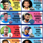 IPL Auction 2024: A look at the players who had a low base price, but turned out to be the biggest gainers
