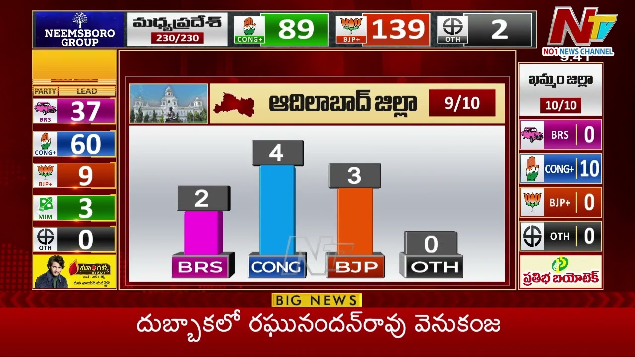 Magic Figure To Congress By The End Of Round Two