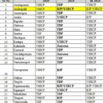 TDP-led alliance to make near-clean sweep in Andhra Pradesh: Matrize Exit Poll