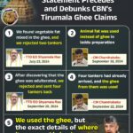 Laddu row: Is TTD Executive Officer’s statement not enough, Jagan asks CM Naidu