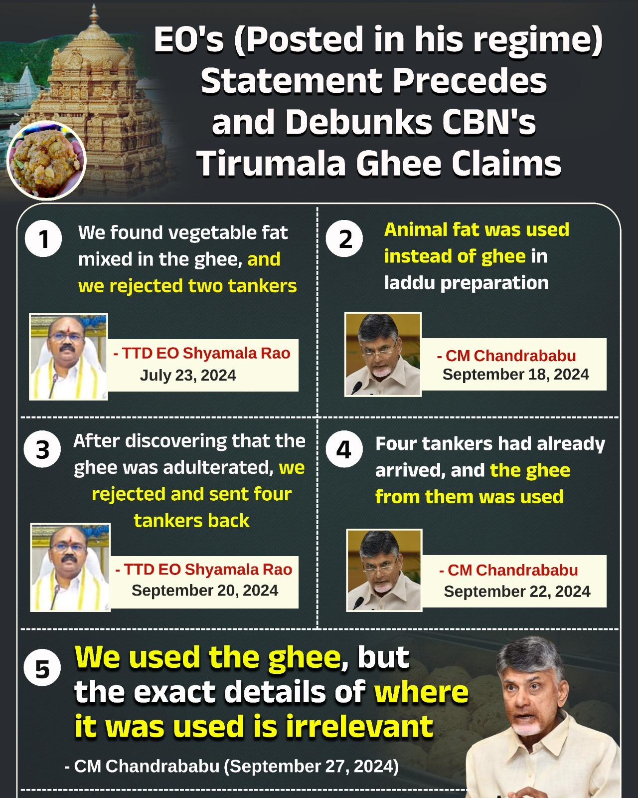 Laddu row: Is TTD Executive Officer’s statement not enough, Jagan asks CM Naidu