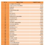 Dussehra Surprise: ₹10,966 Crores for Telugu States
